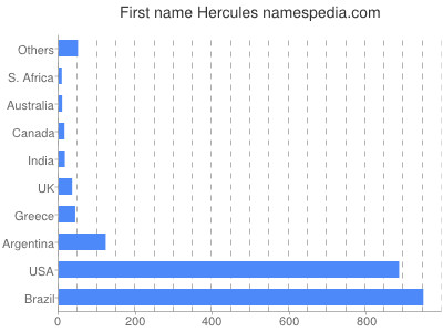 Given name Hercules