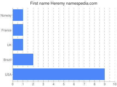 Given name Heremy
