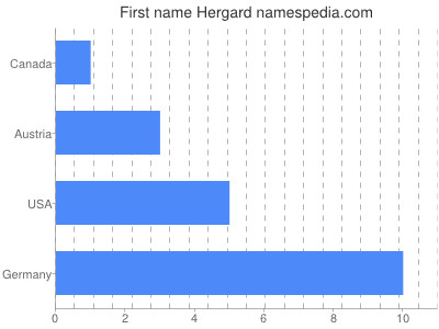 Given name Hergard