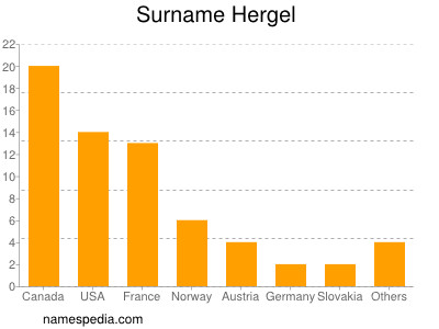 Surname Hergel