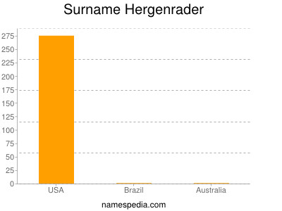 Surname Hergenrader