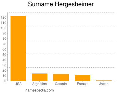 Surname Hergesheimer