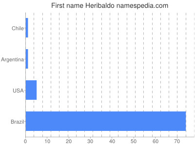 Given name Heribaldo