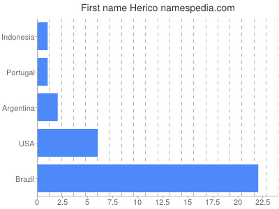 Given name Herico