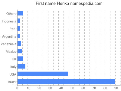 Given name Herika