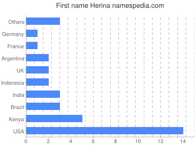 Given name Herina