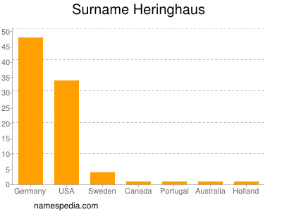 Surname Heringhaus