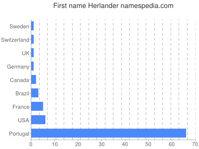 Given name Herlander