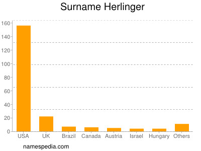 Surname Herlinger