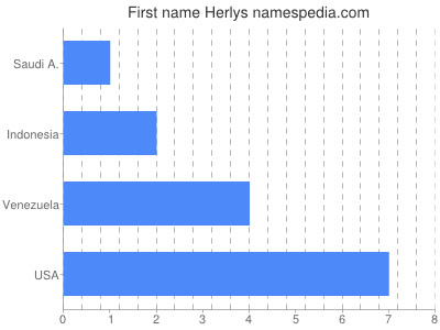 Given name Herlys