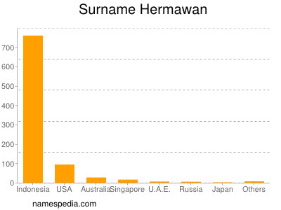 Surname Hermawan