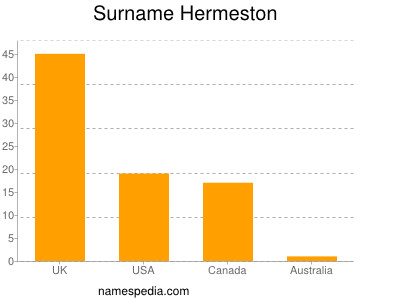 Surname Hermeston