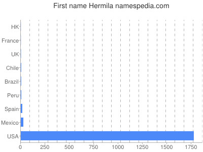Given name Hermila