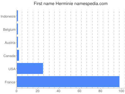 Given name Herminie
