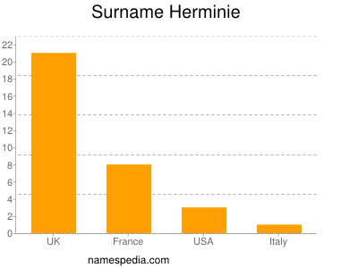 Surname Herminie
