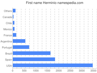 Given name Herminio