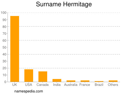 Surname Hermitage