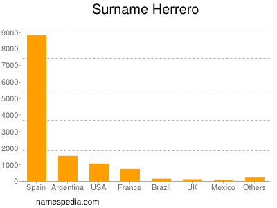 Surname Herrero