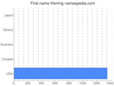 Given name Herring