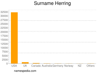 Surname Herring