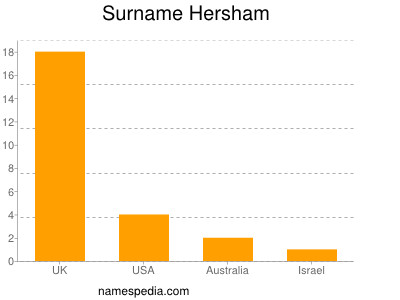 Surname Hersham