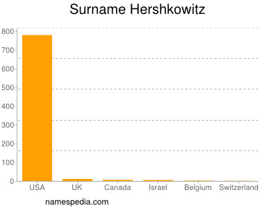 Surname Hershkowitz