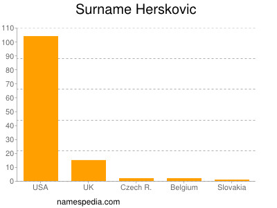 Surname Herskovic
