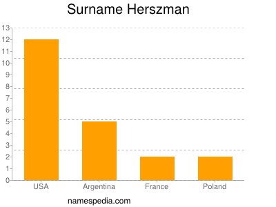 Surname Herszman
