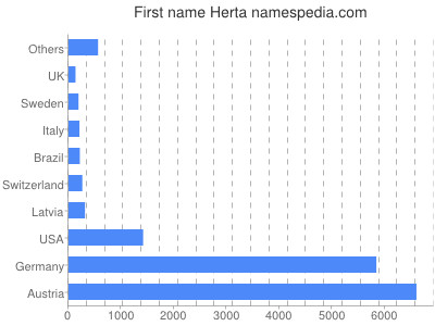 Given name Herta