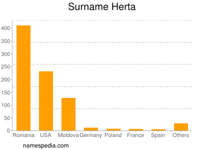Surname Herta