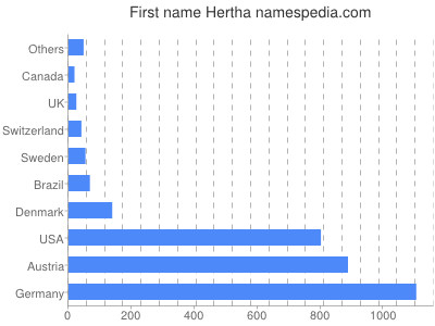 Given name Hertha