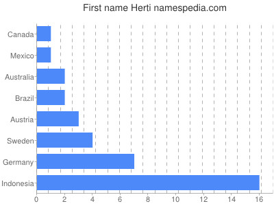 Given name Herti