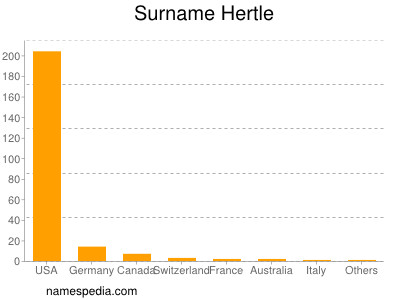 Surname Hertle