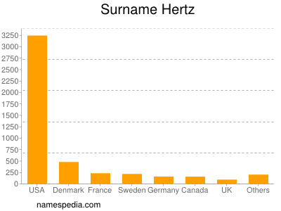 Surname Hertz