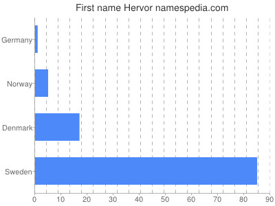 Given name Hervor