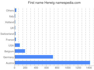 Given name Herwig