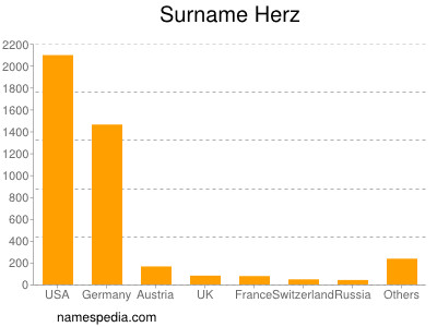 Surname Herz