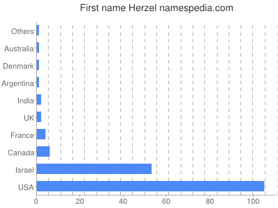 Given name Herzel