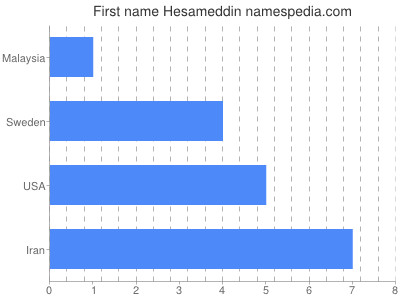 Given name Hesameddin