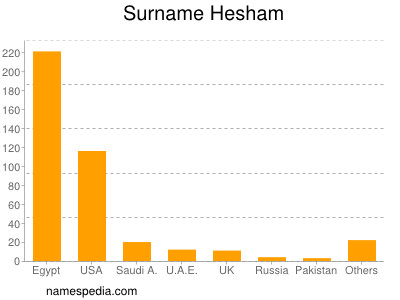 Surname Hesham