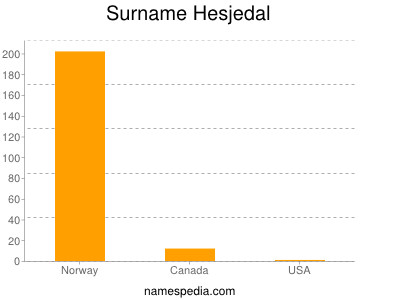Surname Hesjedal