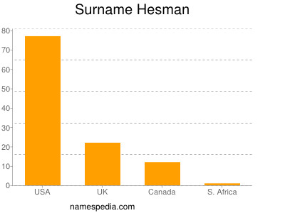 Surname Hesman