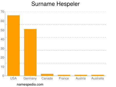 Surname Hespeler