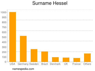 Surname Hessel