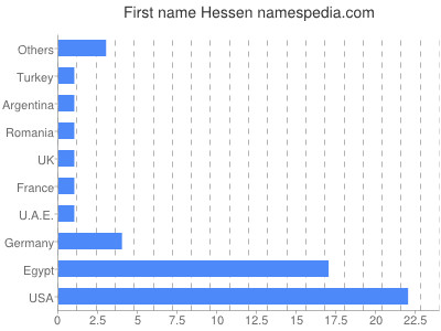 Given name Hessen