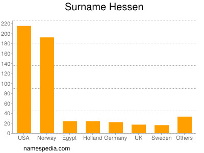 Surname Hessen
