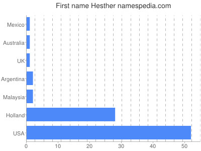 Given name Hesther