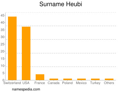 Surname Heubi