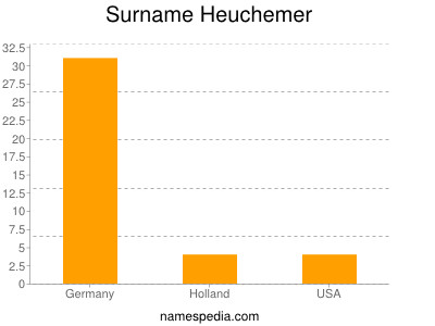 Surname Heuchemer