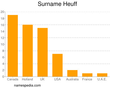 Surname Heuff